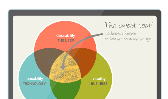 Feasibility, desirability and viability. Human centered design is the spot where they overlap