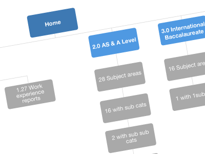 mapping the information architecture